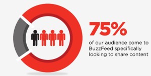 buzzfeed-75-come-to-audience-share-620